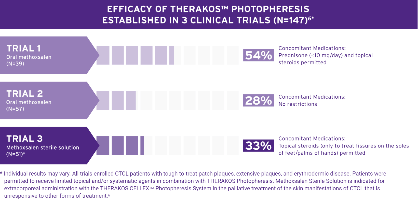 Efficacy of Therakos Photopheresis
